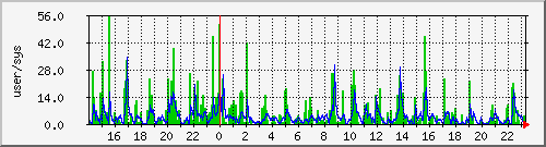 load1 Traffic Graph